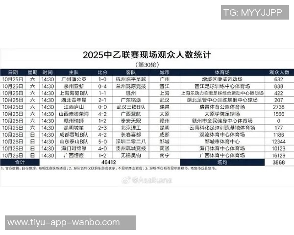 2025中国三级联赛观众数据揭晓大连英博场均58268人位居全球第18位